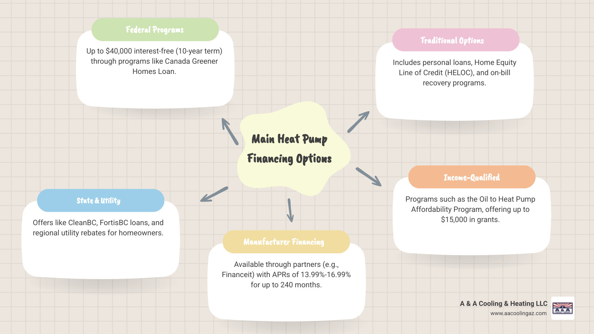 infographic showing heat pump installation financing options including federal programs with $40,000 interest-free loans over 10 years, state utility rebates up to $6,500, manufacturer financing with flexible terms up to 240 months, and income-qualified assistance programs offering up to $15,000 in grants, with arrows pointing to a central heat pump unit icon - heat pump installation financing infographic mindmap-5-items
