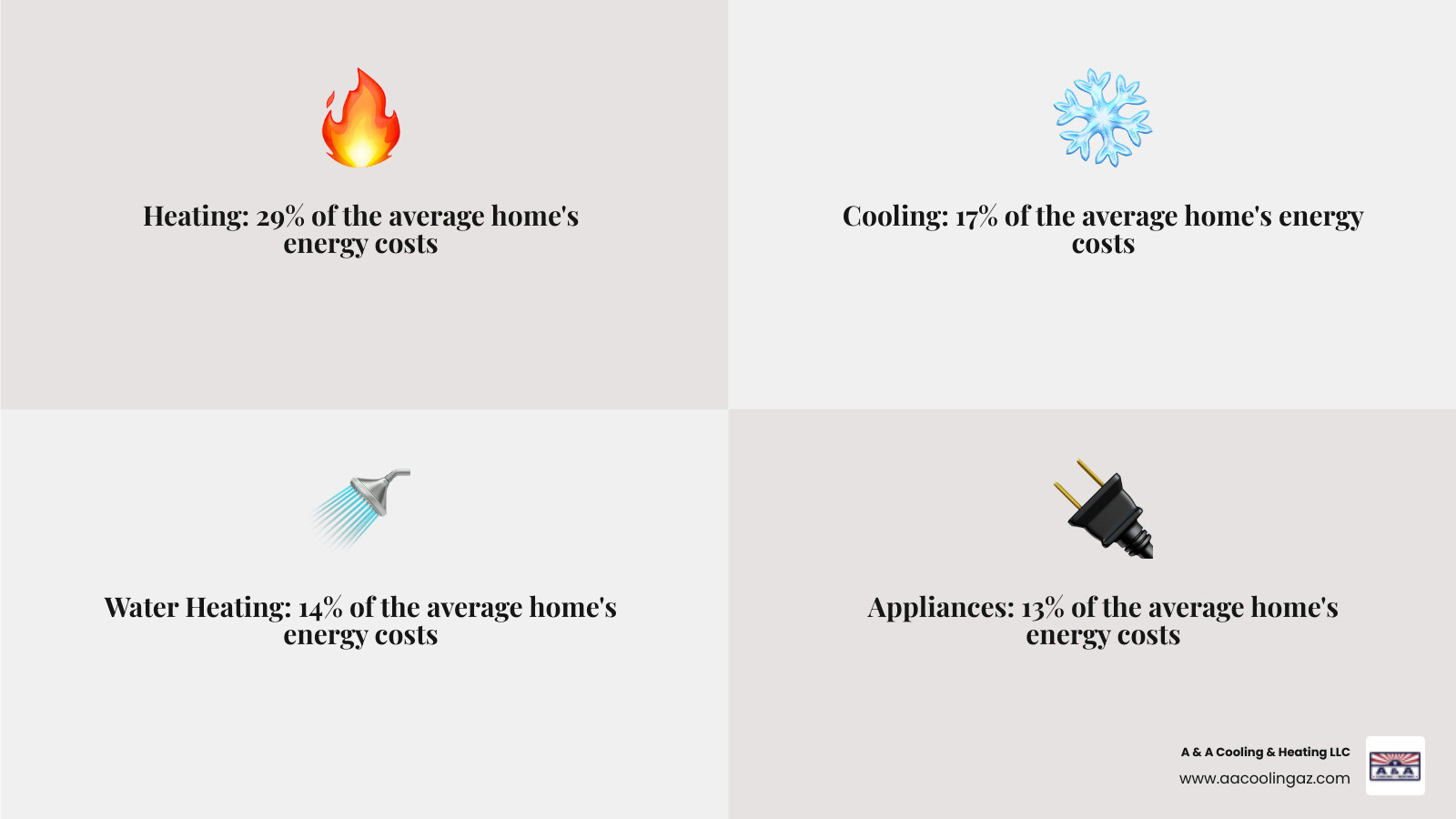 Infographic showing home energy usage breakdown with heating consuming 29% of utility costs, followed by cooling at 17%, water heating at 14%, appliances at 13%, lighting at 12%, and other uses at 15% - Energy efficient heating infographic 4_facts_emoji_grey