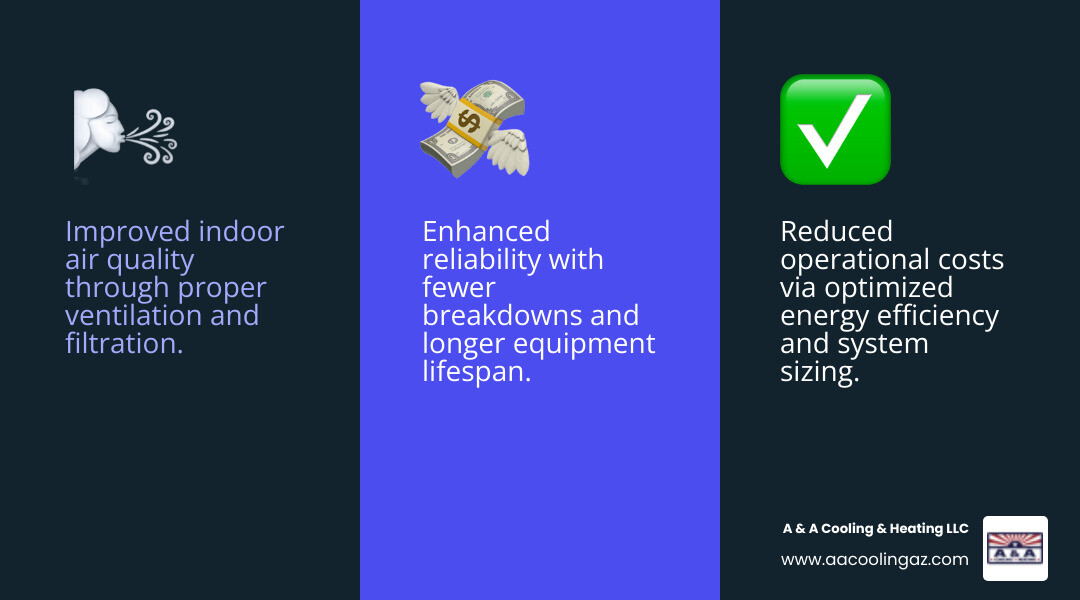 Infographic showing the key benefits of professional commercial heating installation: improved indoor air quality through proper ventilation and filtration, reduced operational costs via optimized energy efficiency and system sizing, enhanced reliability with fewer breakdowns and longer equipment lifespan, and consistent comfort for employees and customers throughout your facility - Commercial heating installation infographic 3_facts_emoji_blue
