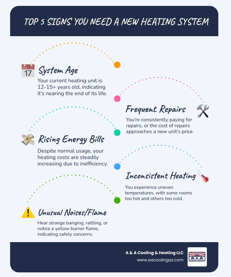 Infographic showing the top 5 signs you need a new heating system: 1) System is 12-15+ years old, 2) Frequent or costly repairs, 3) Rising energy bills despite normal usage, 4) Uneven heating or cold spots in your home, 5) Strange noises or yellow burner flame indicating safety concerns - Heating installation Chandler infographic infographic-line-5-steps-blues-accent_colors