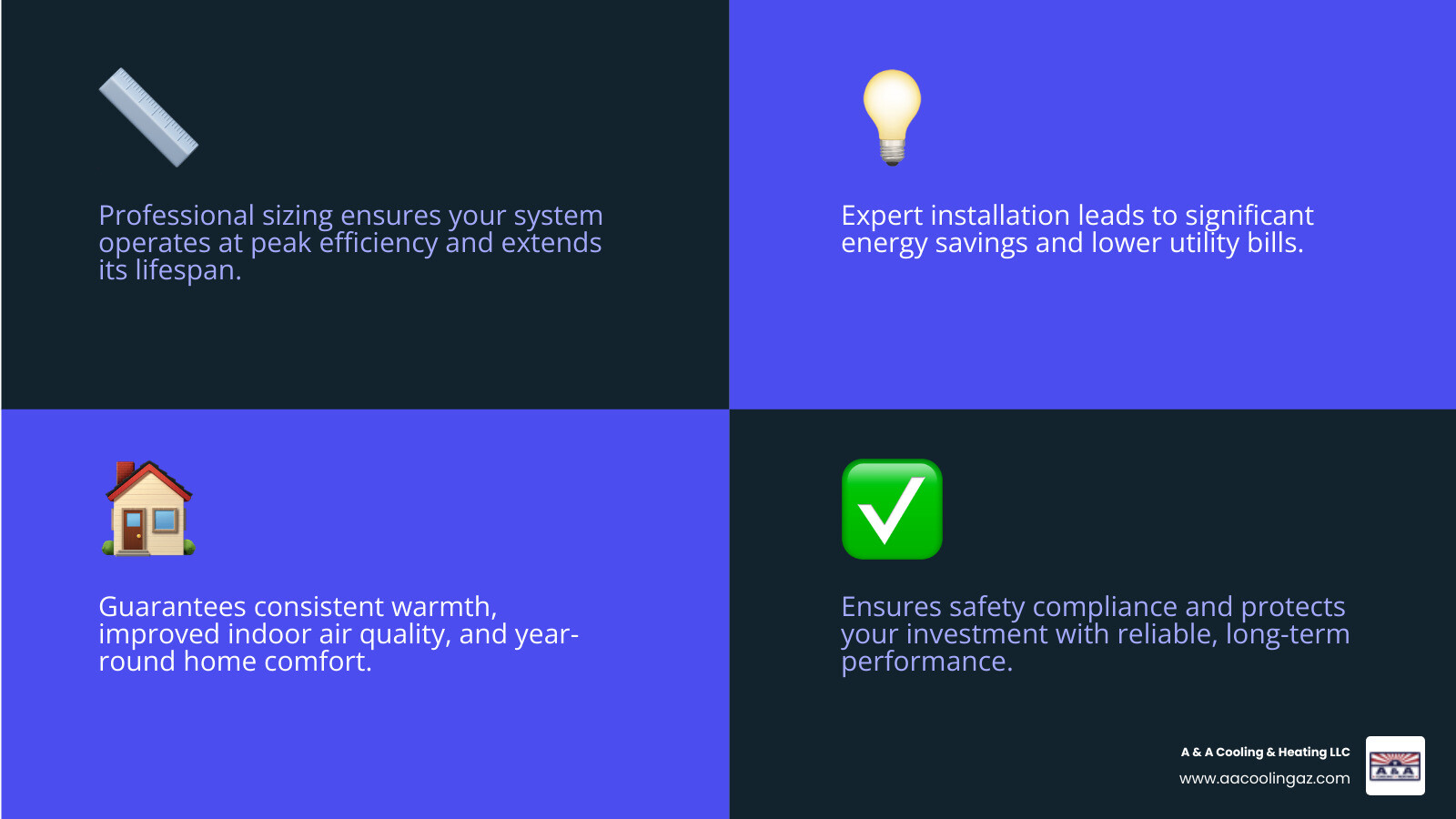 infographic showing the benefits of professional heating installation including proper sizing, energy efficiency, warranty protection, safety compliance, and optimal performance - Heating installation Apache Junction infographic 4_facts_emoji_blue