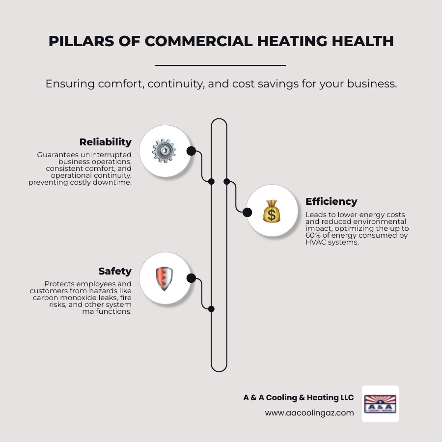 infographic showing the three pillars of commercial heating system health: reliability for uninterrupted business operations, efficiency for lower energy costs and environmental impact, and safety for protecting employees and customers from hazards like carbon monoxide leaks - Commercial heating repair infographic infographic-line-3-steps-elegant_beige