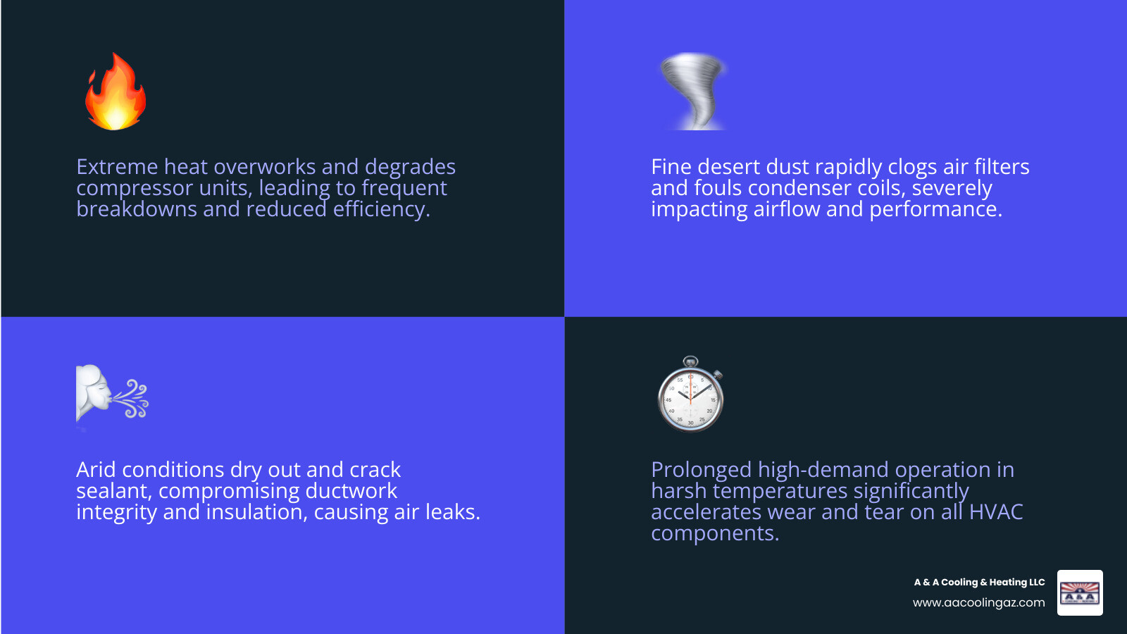infographic showing how extreme heat damages compressors, how dust clogs filters and coils, how dry air affects ductwork seals, and how constant operation wears components faster in Queen Valley's climate - commercial hvac repair queen valley az infographic 4_facts_emoji_blue