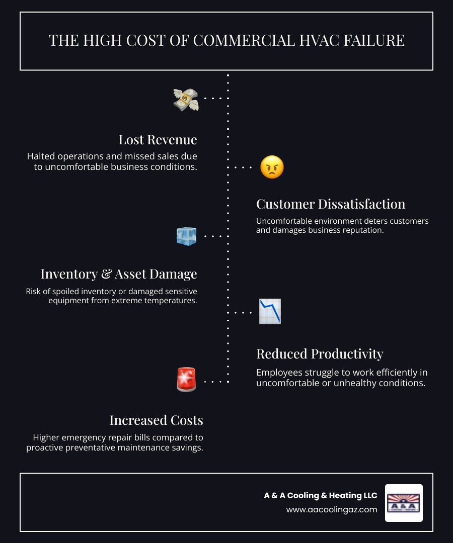 infographic showing the business impact of HVAC system failure, including lost revenue from halted operations, customer deterrence from uncomfortable conditions, spoiled inventory or damaged sensitive equipment, reduced employee productivity, and emergency repair costs versus preventative maintenance savings - best commercial hvac repair in gold canyon, az infographic infographic-line-5-steps-dark
