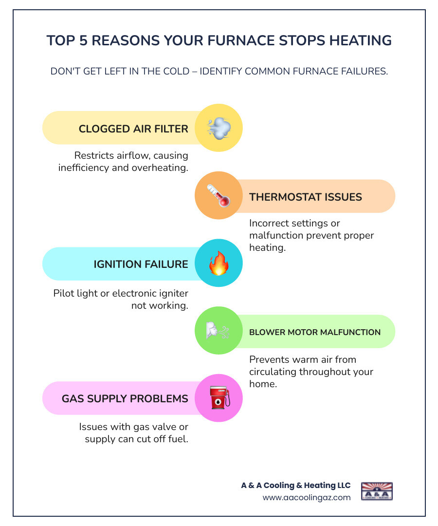Infographic showing top 5 reasons a furnace stops heating: 1. Clogged air filter restricting airflow 2. Thermostat issues or incorrect settings 3. Pilot light or ignition failure 4. Blower motor malfunction 5. Gas supply or valve problems - My furnace is not heating up. Which companies in Goodyear can I call for a repair?" infographic infographic-line-5-steps-colors Infographic showing top 5 reasons a furnace stops heating: 1. Clogged air filter restricting airflow 2. Thermostat issues or incorrect settings 3. Pilot light or ignition failure 4. Blower motor malfunction 5. Gas supply or valve problems - My furnace is not heating up. Which companies in Goodyear can I call for a repair?" infographic infographic-line-5-steps-colors