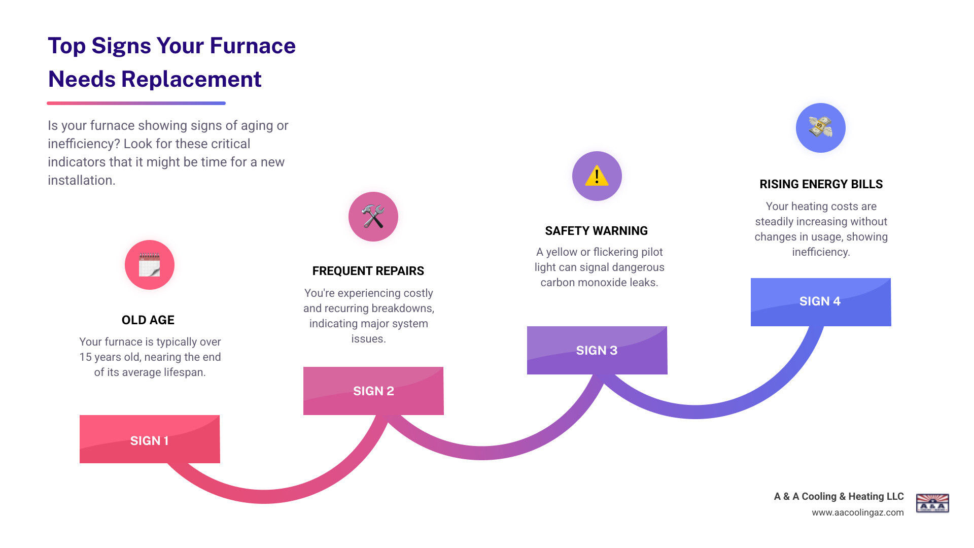 Infographic showing the top 5 signs your furnace needs replacement: system age over 15 years, frequent costly repairs, yellow or flickering pilot light, rising energy bills, and uneven heating throughout the home - furnace installation gold canyon az infographic step-infographic-4-steps