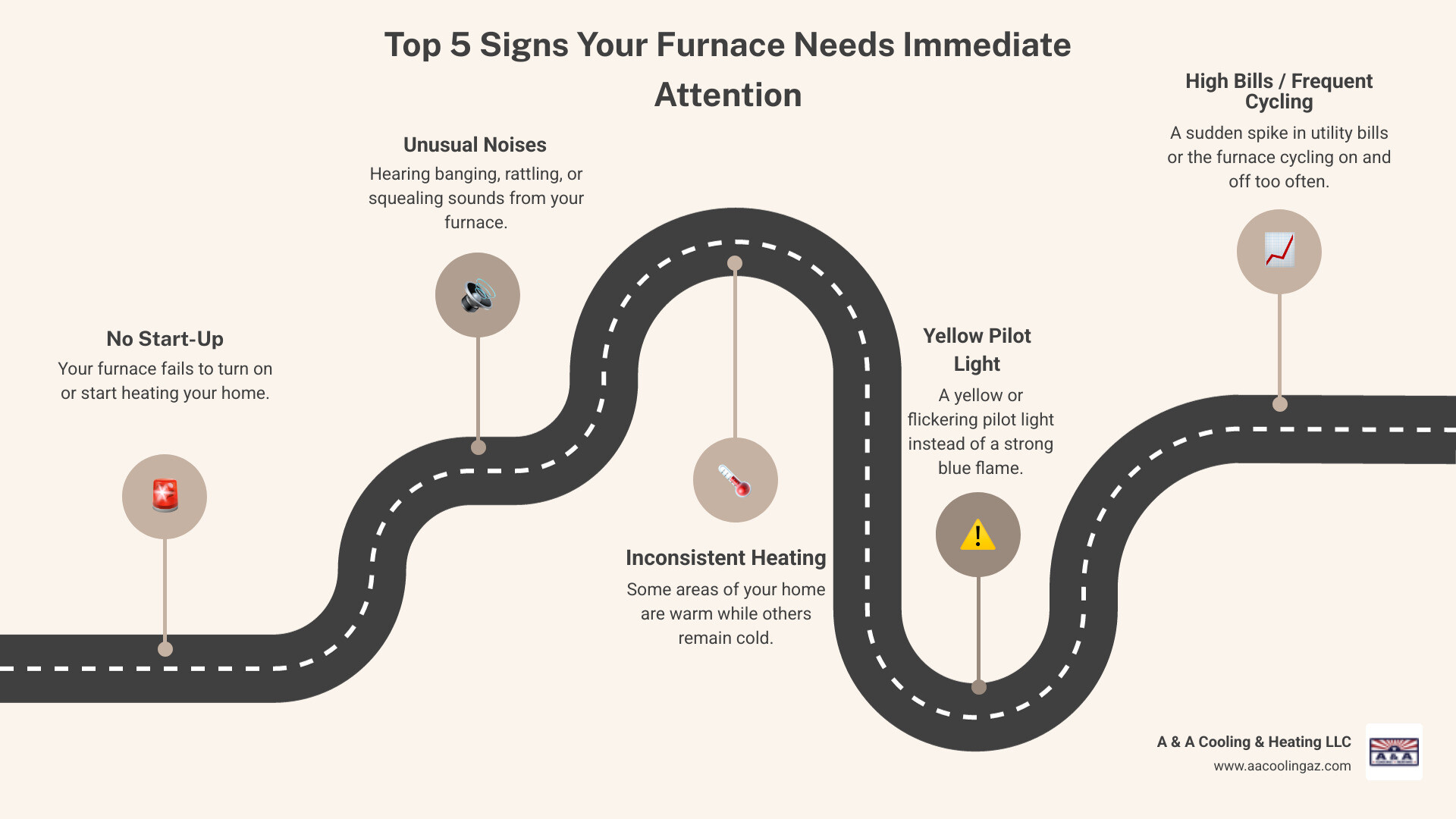 Infographic showing the top 5 signs your furnace needs immediate attention: 1. Furnace won't turn on or start 2. Strange noises like banging, rattling, or squealing 3. Uneven heating or cold spots in your home 4. Yellow pilot light instead of blue flame 5. Sudden spike in utility bills or frequent cycling - furnace repair in mesa, az infographic roadmap-5-steps Infographic showing the top 5 signs your furnace needs immediate attention: 1. Furnace won't turn on or start 2. Strange noises like banging, rattling, or squealing 3. Uneven heating or cold spots in your home 4. Yellow pilot light instead of blue flame 5. Sudden spike in utility bills or frequent cycling - furnace repair in mesa, az infographic roadmap-5-steps
