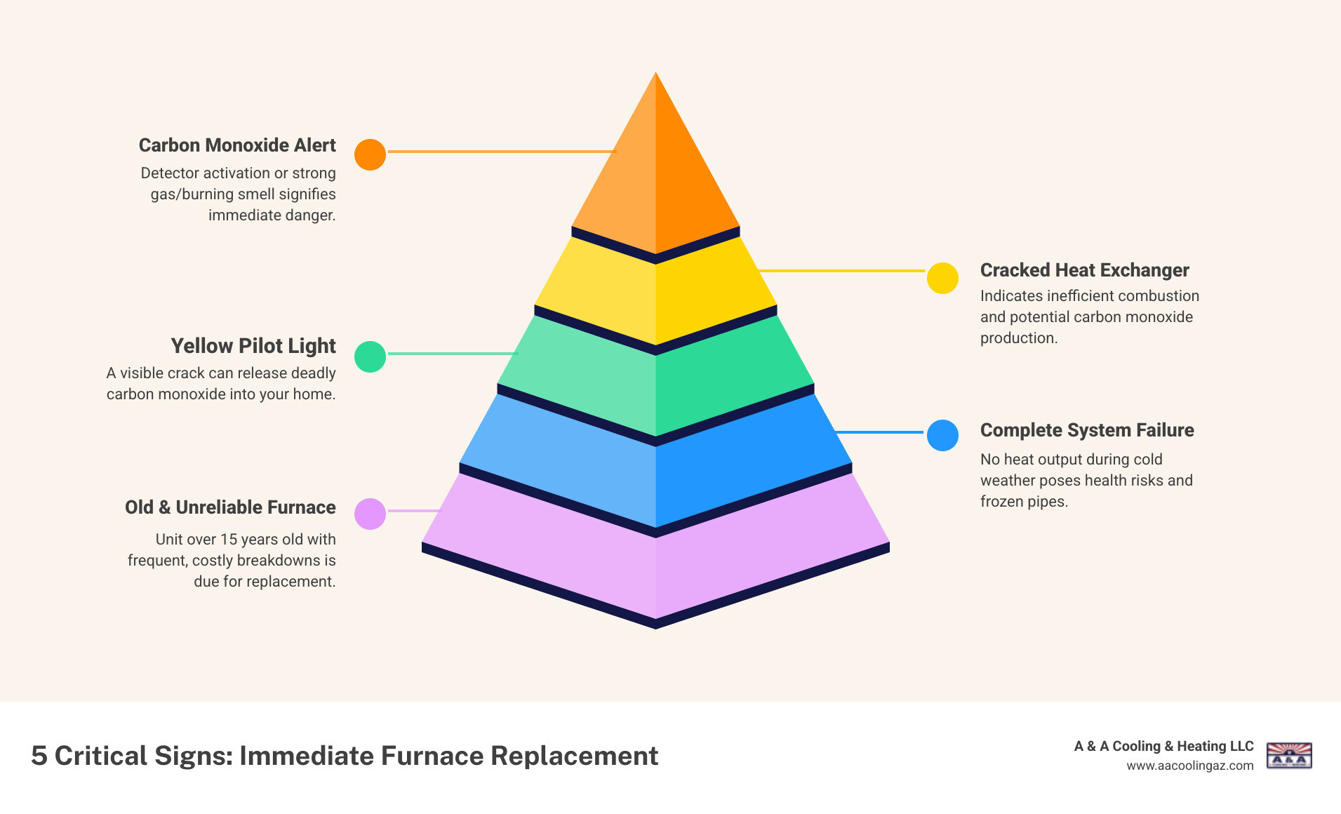 Infographic showing 5 critical signs requiring immediate furnace replacement: 1) Complete system failure with no heat output, 2) Yellow or flickering pilot light indicating combustion problems, 3) Cracked heat exchanger visible during inspection, 4) Carbon monoxide detector activation, 5) Furnace age exceeding 15 years with frequent breakdowns - 24 hour furnace installation in gilbert, az infographic pyramid-hierarchy-5-steps