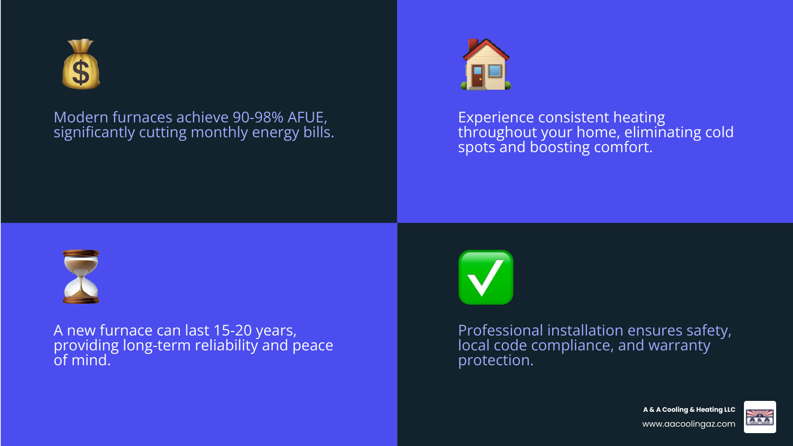 Infographic showing the key benefits of professional furnace installation: 4-10 hour installation timeline, 15-20 year lifespan, 90-98% AFUE efficiency rating for modern systems, lower monthly energy bills, consistent home heating, improved indoor air quality, and warranty protection with professional service - furnace installation apache junction az infographic 4_facts_emoji_blue