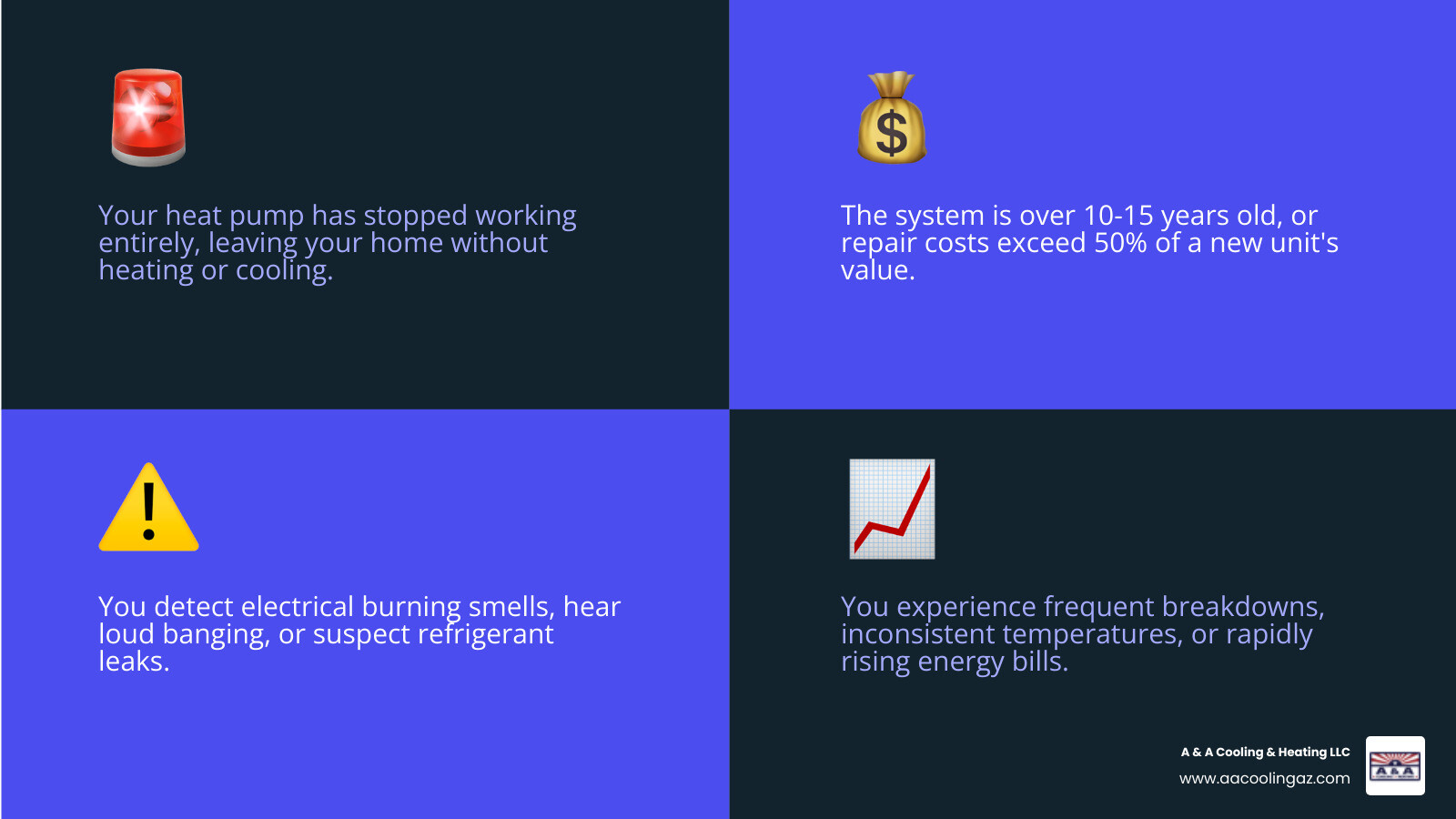 Infographic showing the decision tree for heat pump emergency replacement: age over 10-15 years, repair costs exceeding 50% of replacement value, frequent breakdowns in past 2 years, complete system failure, safety hazards like electrical burning smell or refrigerant leaks, and rising energy bills despite repairs - 24 hour heat pump replacement in apache junction, az infographic 4_facts_emoji_blue