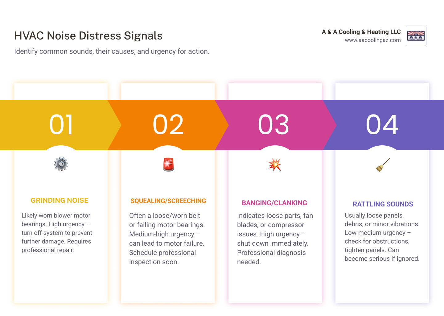 Infographic showing common HVAC noise types with icons: grinding noise (worn bearings icon), squealing (belt problems icon), banging (loose parts icon), and rattling (debris icon), each with urgency level indicators from low to high and recommended action timeframes - "My HVAC is making a loud noise, I think I need a blower motor replacement. Who services the Chandler area?" infographic pillar-4-steps