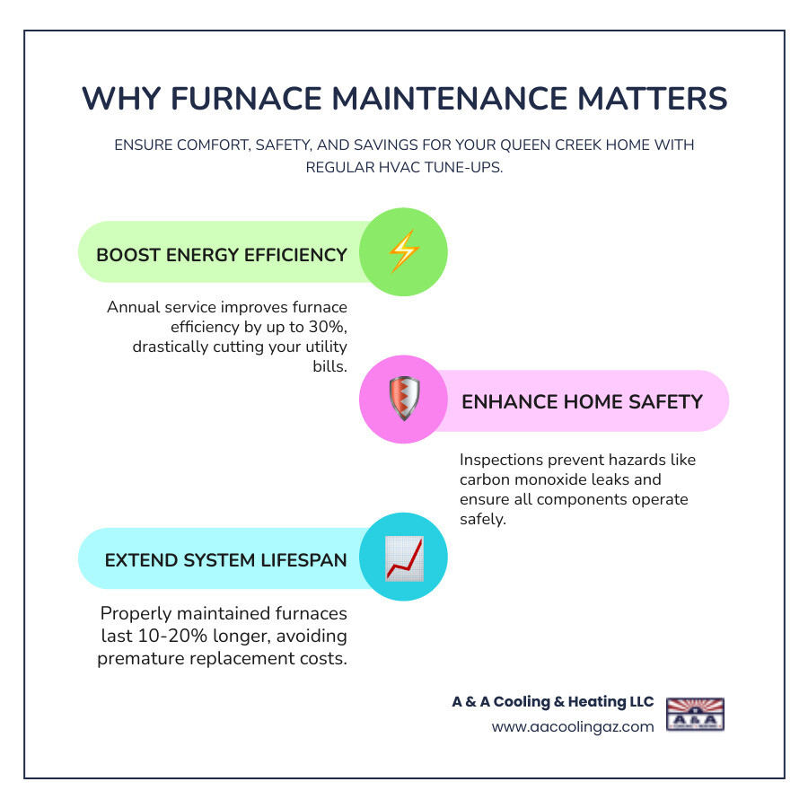 Infographic showing two paths: neglected furnace leading to breakdown, dust buildup, high bills, and safety risks versus maintained furnace leading to efficiency, reliability, long lifespan, and lower costs - furnace maintenance in queen creek, az infographic infographic-line-3-steps-colors