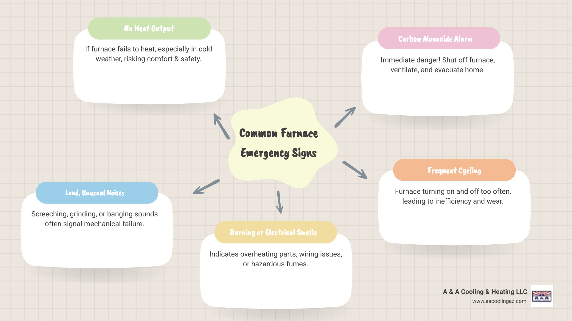 infographic showing furnace emergency warning signs including no heat, loud noises, burning smells, carbon monoxide alarm, and constant cycling - 24 hour furnace maintenance in gilbert, az infographic mindmap-5-items infographic showing furnace emergency warning signs including no heat, loud noises, burning smells, carbon monoxide alarm, and constant cycling - 24 hour furnace maintenance in gilbert, az infographic mindmap-5-items