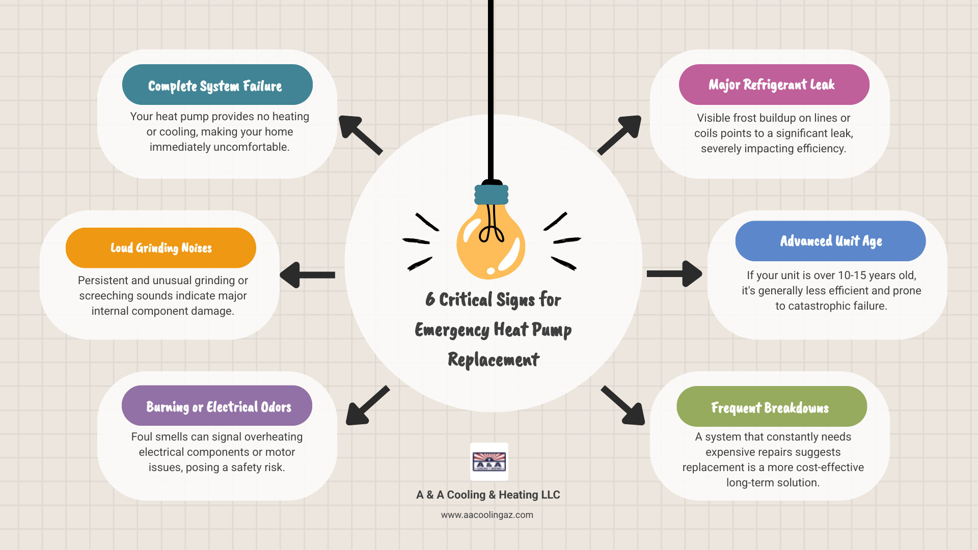 infographic showing five critical signs requiring emergency heat pump replacement: complete system failure with no heating or cooling, persistent loud grinding or screeching noises, burning or electrical odors from the unit, system age exceeding 15 years with frequent breakdowns, and major refrigerant leaks with visible frost buildup - emergency heat pump replacement in tempe, az infographic brainstorm-6-items