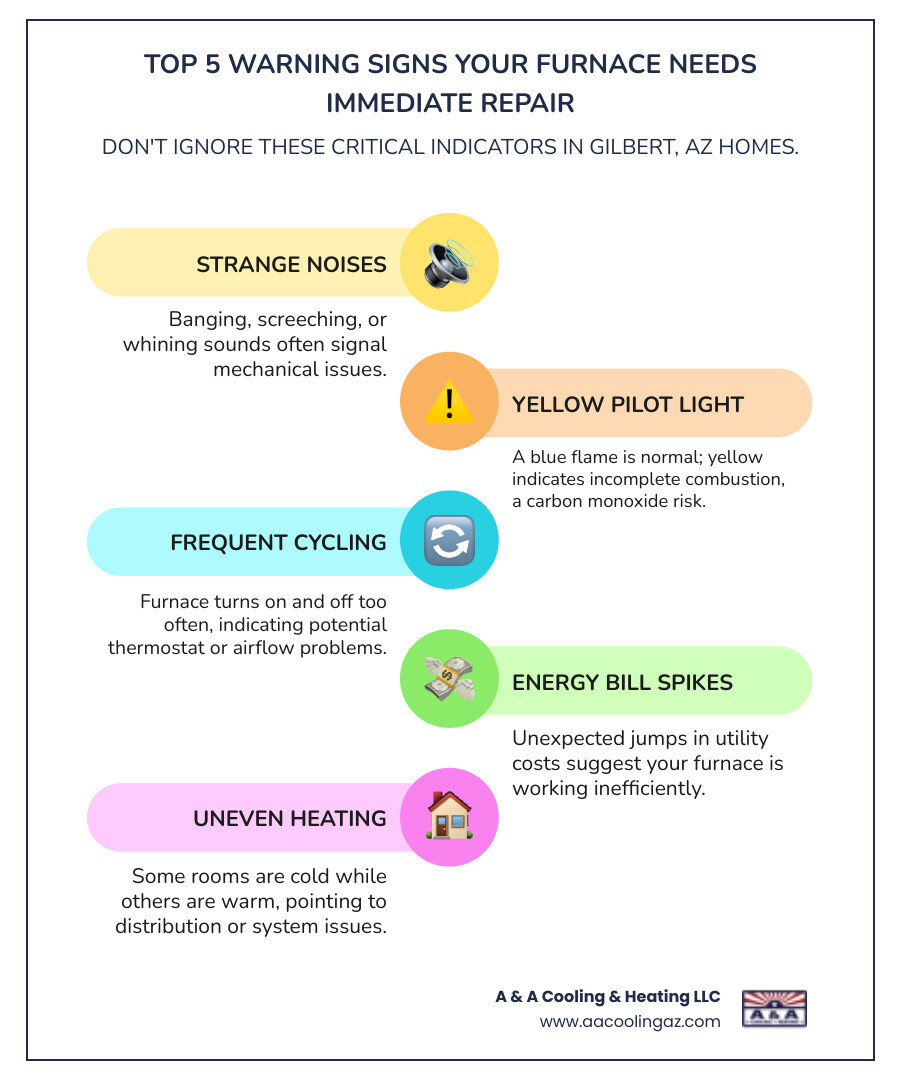 Infographic showing the top 5 warning signs your furnace needs immediate repair in Gilbert: banging or screeching noises, yellow pilot light instead of blue, frequent on-off cycling, sudden energy bill spikes, and uneven heating throughout your home - best furnace repair in gilbert, az infographic infographic-line-5-steps-colors Infographic showing the top 5 warning signs your furnace needs immediate repair in Gilbert: banging or screeching noises, yellow pilot light instead of blue, frequent on-off cycling, sudden energy bill spikes, and uneven heating throughout your home - best furnace repair in gilbert, az infographic infographic-line-5-steps-colors