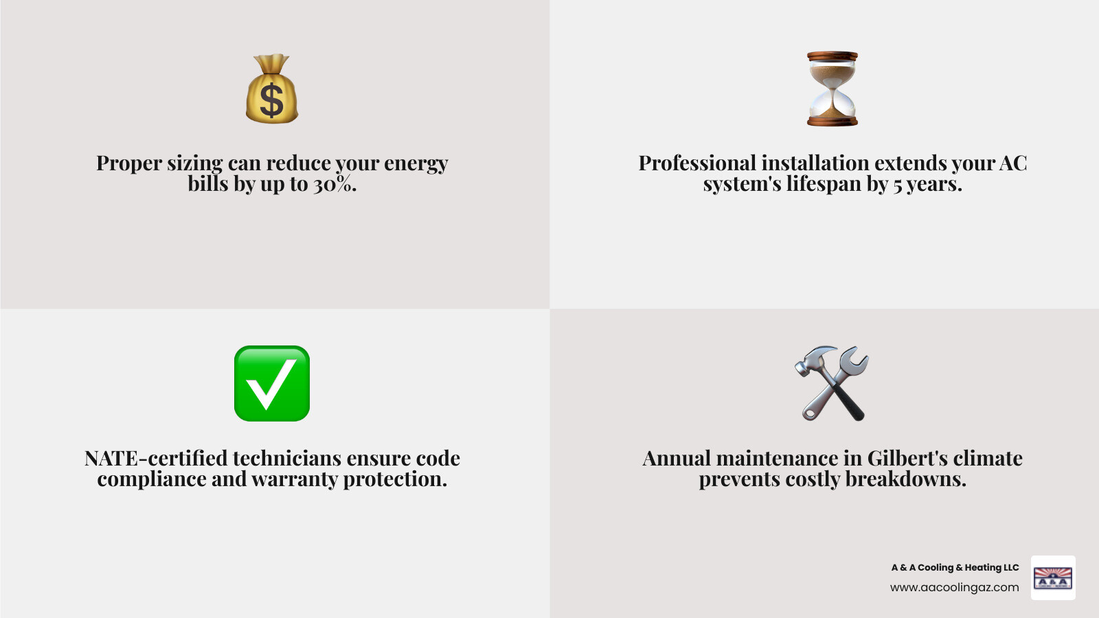 infographic showing benefits of professional AC installation including proper sizing reduces energy bills by up to 30 percent, professional installation extends system lifespan by 5 years, NATE certified technicians ensure code compliance and warranty protection, and annual maintenance in Gilbert climate prevents costly breakdowns - ac installation gilbert az infographic 4_facts_emoji_grey infographic showing benefits of professional AC installation including proper sizing reduces energy bills by up to 30 percent, professional installation extends system lifespan by 5 years, NATE certified technicians ensure code compliance and warranty protection, and annual maintenance in Gilbert climate prevents costly breakdowns - ac installation gilbert az infographic 4_facts_emoji_grey