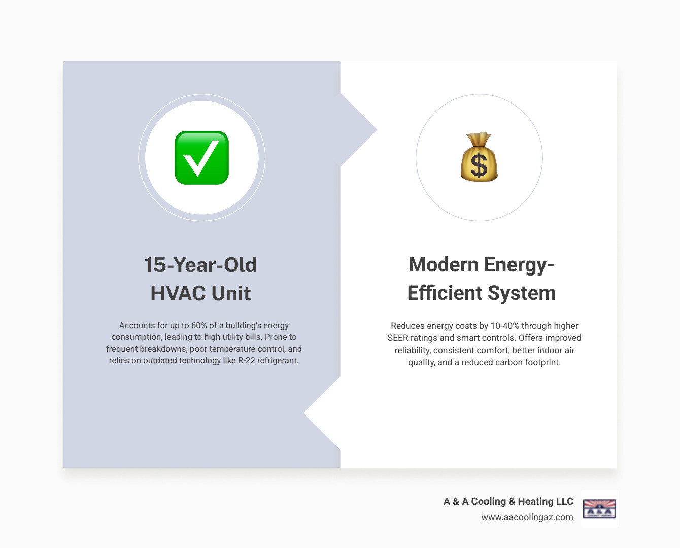 infographic showing energy consumption comparison between a 15-year-old commercial HVAC system and a modern energy-efficient replacement unit with percentage savings, utility cost reduction, and environmental benefits in Apache Junction Arizona desert climate - commercial hvac replacement apache junction az infographic comparison-2-items-formal