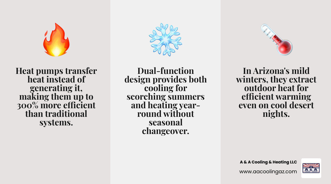 Infographic showing how heat pumps provide heating and cooling in Arizona's desert climate year-round - affordable heat pump