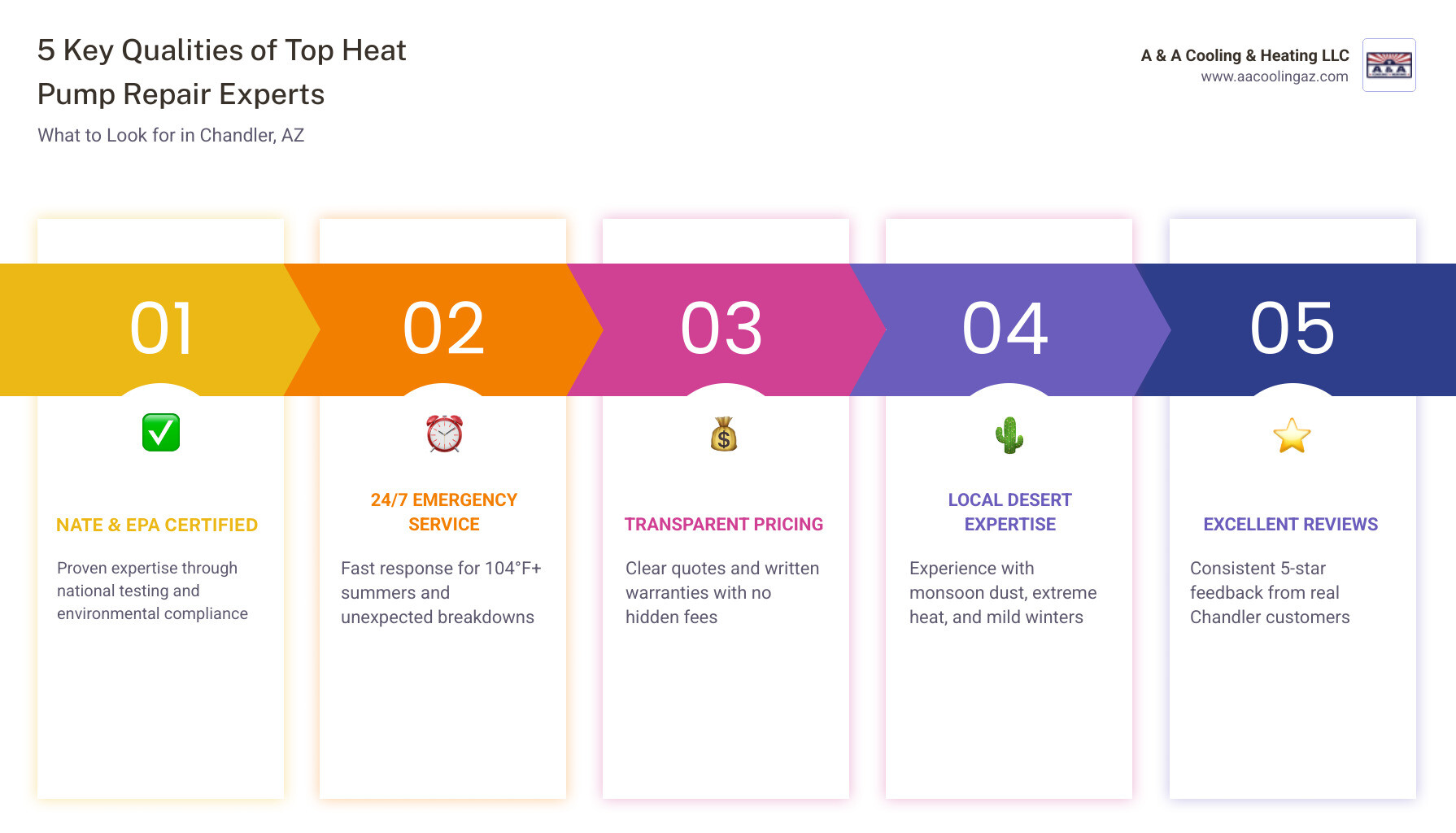 Infographic showing 5 key qualities of the best heat pump repair experts in Chandler AZ - best heat pump repair in chandler