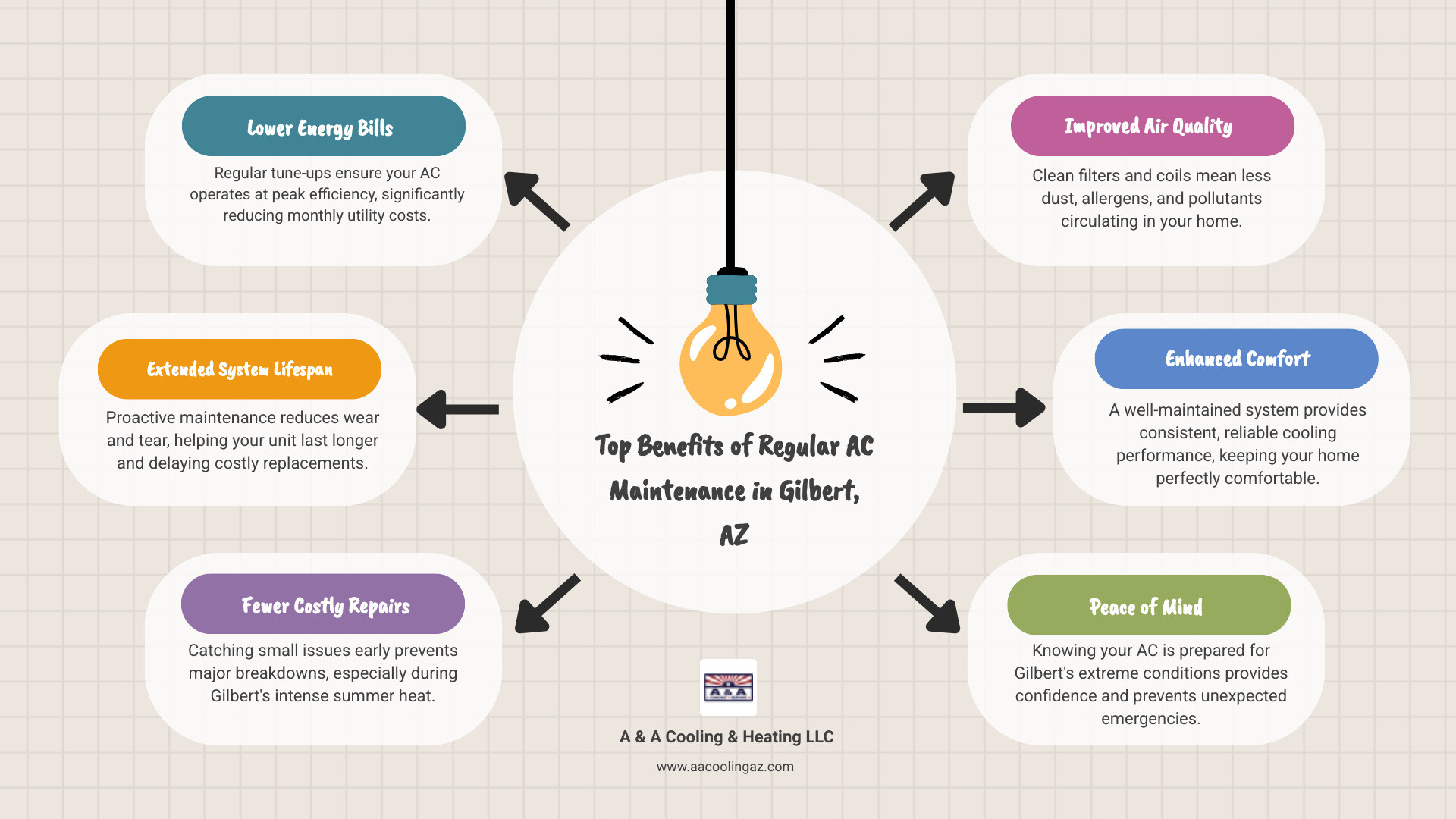 infographic showing the top 5 benefits of regular AC maintenance including lower energy bills, longer system lifespan, fewer emergency repairs, better indoor air quality, and improved cooling performance with icons for each benefit - ac maintenance gilbert az infographic brainstorm-6-items