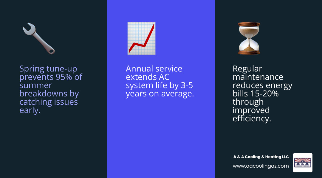 Infographic showing annual maintenance cycle: Spring tune-up prevents summer breakdowns, includes coil cleaning and refrigerant check, extends system life 3-5 years, reduces energy bills 15-20%, prevents 95% of major failures, protects manufacturer warranty, costs far less than emergency repairs - affordable ac maintenance in gilbert, az infographic 3_facts_emoji_blue