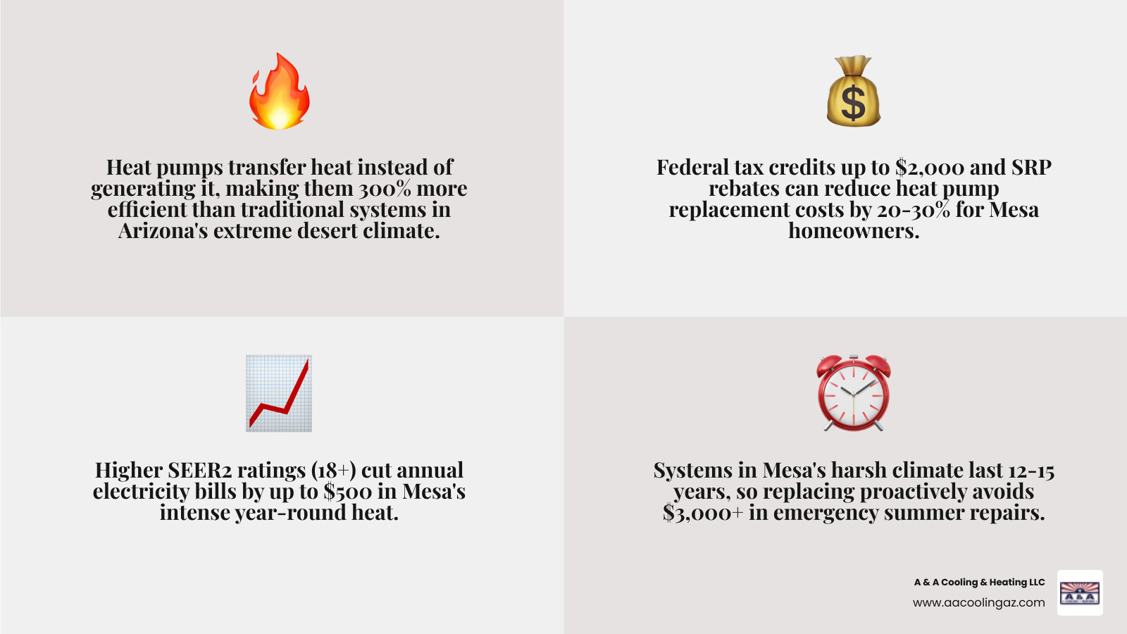 Infographic showing how heat pumps transfer heat in extreme Arizona temperatures and key factors for affordable replacement
