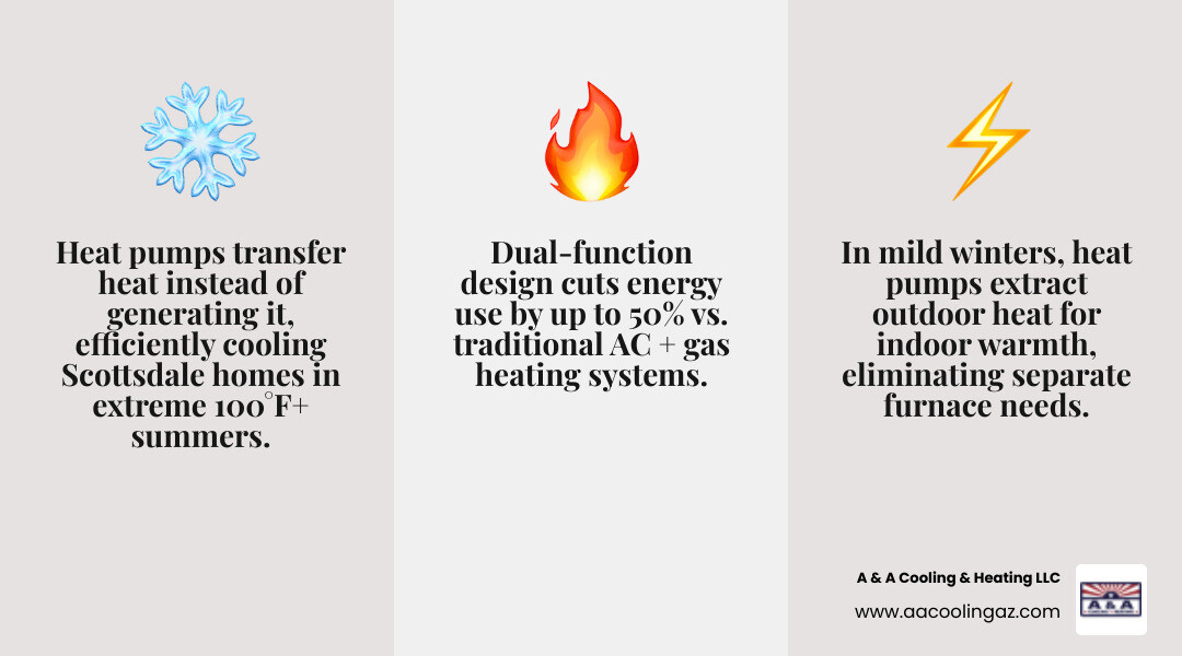 Infographic showing how heat pumps provide both heating and cooling in Scottsdale AZ desert climate - best heat pump Infographic showing how heat pumps provide both heating and cooling in Scottsdale AZ desert climate - best heat pump