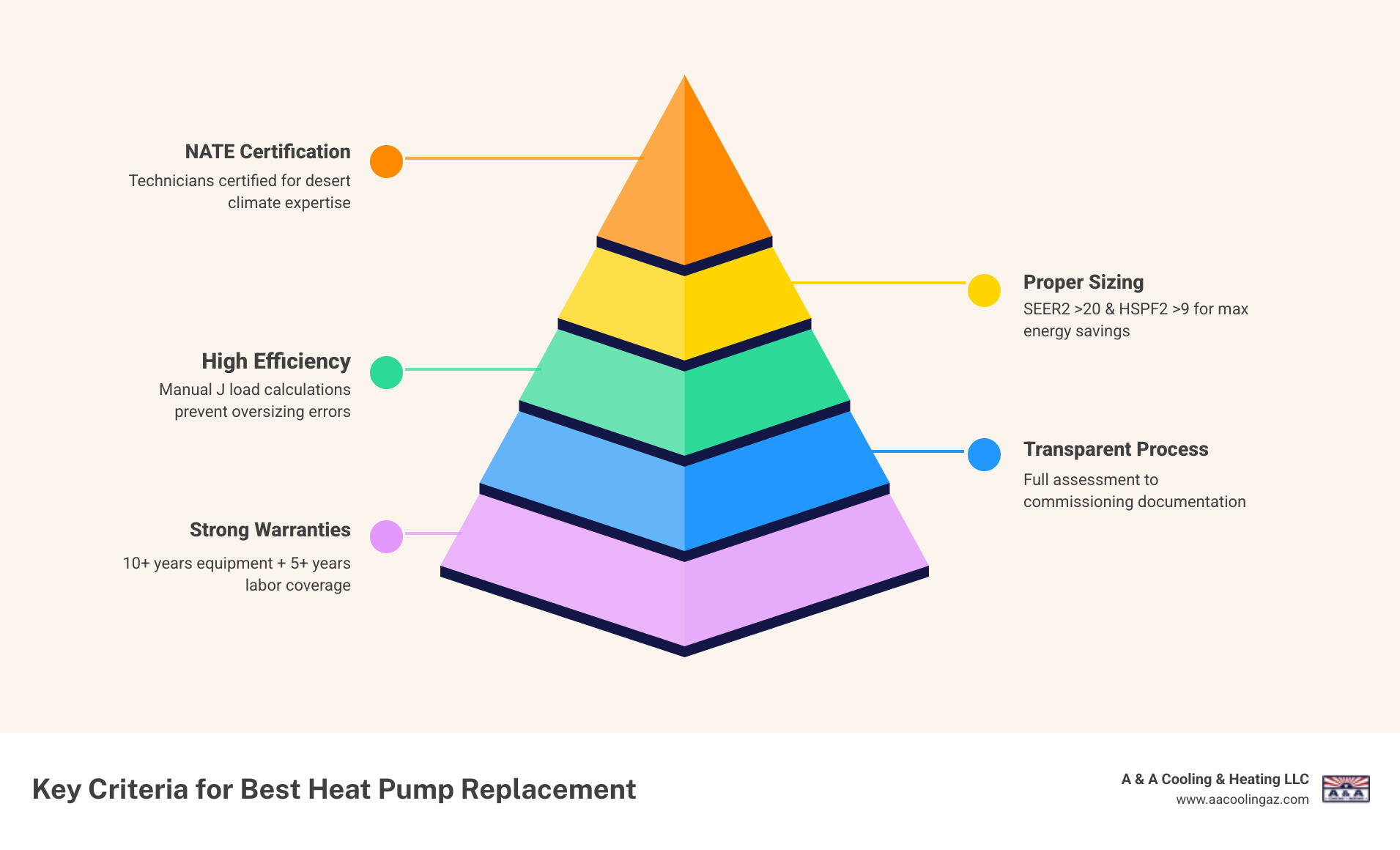 Infographic showing key steps and criteria for choosing the best heat pump replacement in Mesa AZ - best heat pump