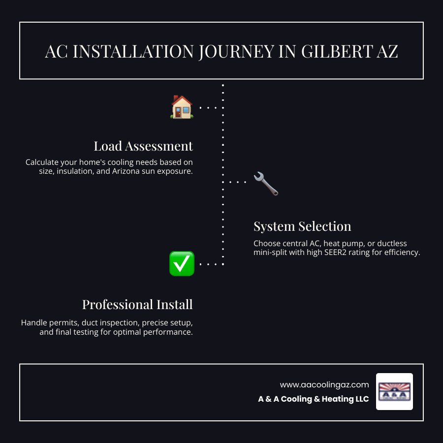 Step-by-step AC installation journey infographic for Gilbert AZ homes - home ac installation in gilbert, az infographic