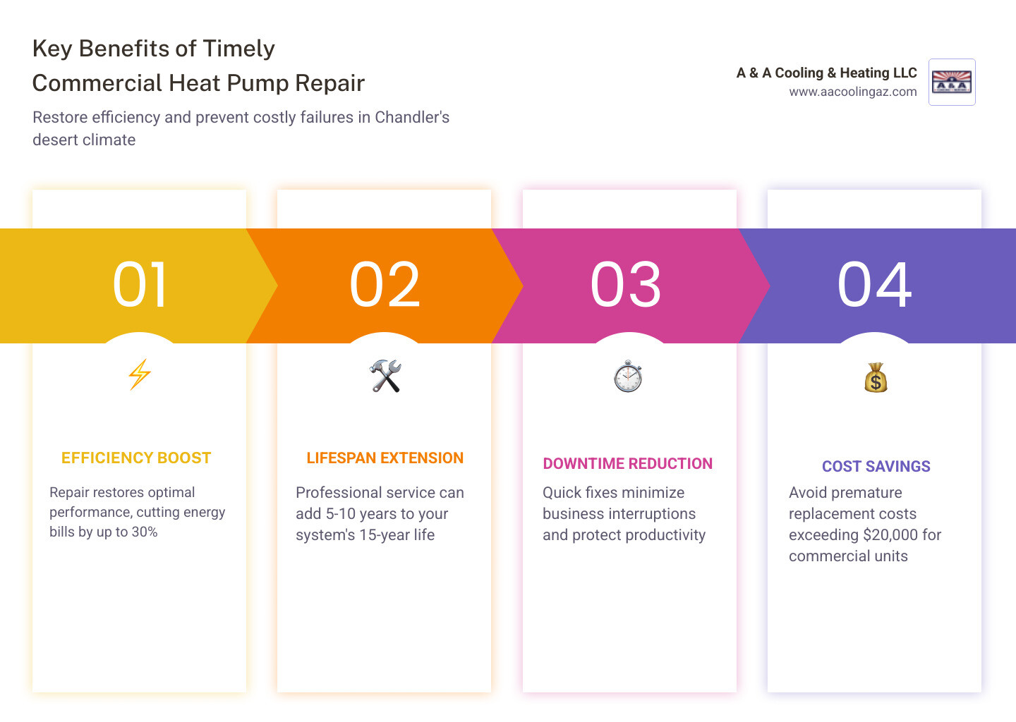 Infographic showing commercial heat pump heating and cooling cycles, warning signs, and repair vs replace checklist Infographic showing commercial heat pump heating and cooling cycles, warning signs, and repair vs replace checklist