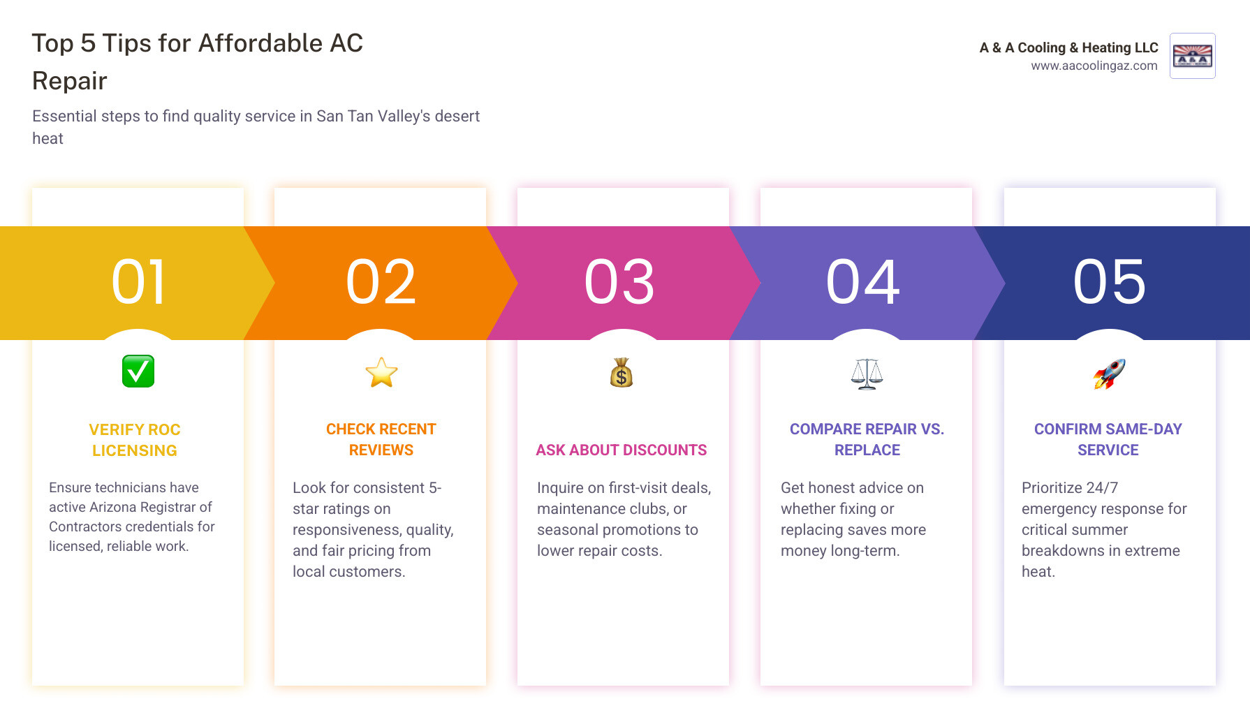 Infographic showing the top 5 tips for finding affordable AC repair in San Tan Valley AZ, including checking ROC licensing, reading customer reviews, asking about maintenance club discounts, understanding repair vs replacement costs, and confirming same-day service availability, with icons and brief descriptions for each tip arranged in a vertical checklist layout with desert-themed warm color palette - affordable ac repair in san tan valley, az infographic pillar-5-steps Infographic showing the top 5 tips for finding affordable AC repair in San Tan Valley AZ, including checking ROC licensing, reading customer reviews, asking about maintenance club discounts, understanding repair vs replacement costs, and confirming same-day service availability, with icons and brief descriptions for each tip arranged in a vertical checklist layout with desert-themed warm color palette - affordable ac repair in san tan valley, az infographic pillar-5-steps