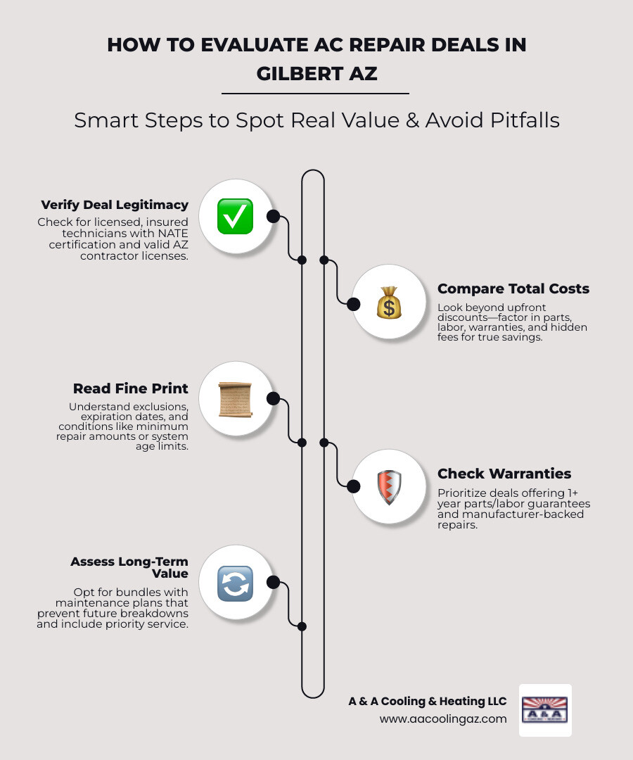 Infographic showing how to evaluate AC repair deals in Gilbert AZ including deal types, red flags, and savings tips - ac Infographic showing how to evaluate AC repair deals in Gilbert AZ including deal types, red flags, and savings tips - ac