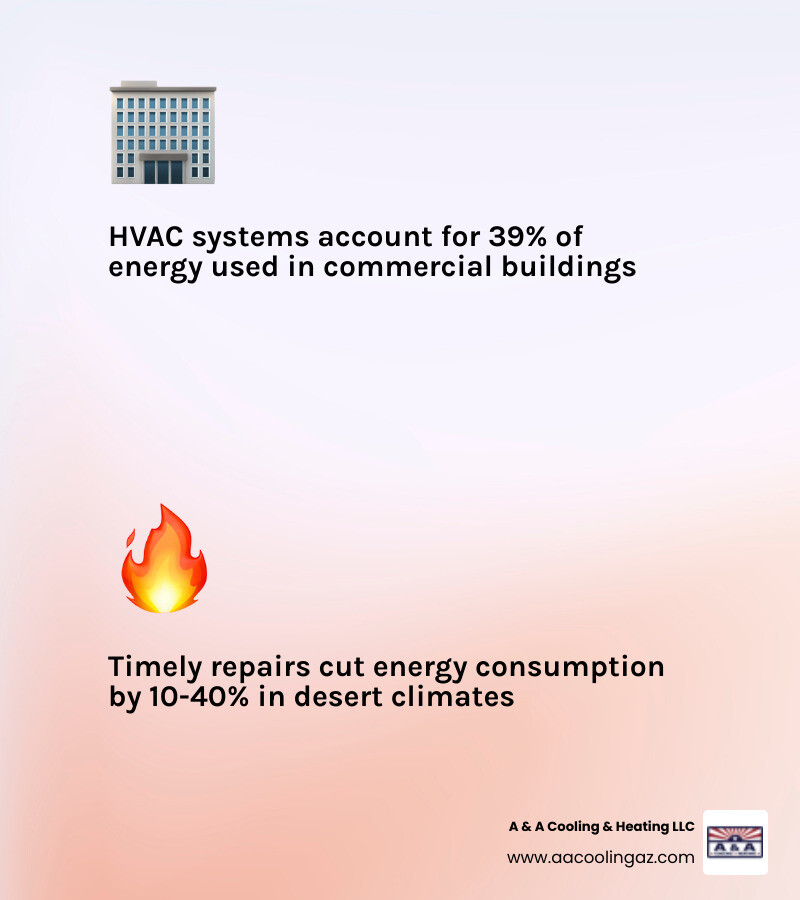 Infographic showing HVAC energy use in commercial buildings and savings from maintenance - commercial ac repair in