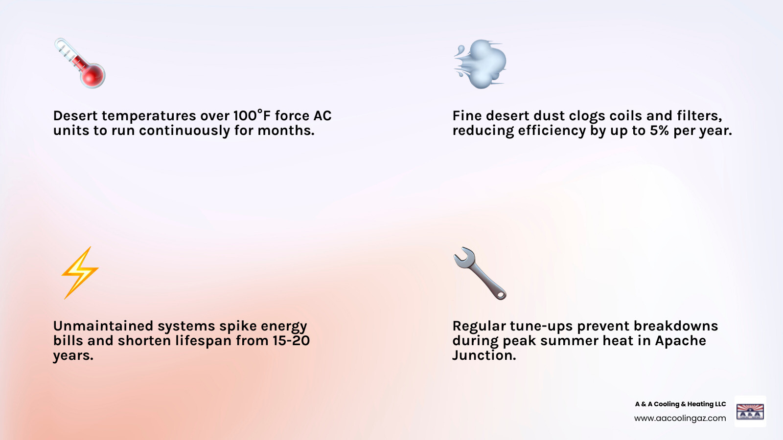 Infographic showing desert dust impact on HVAC efficiency, maintenance frequency, and system lifespan in Apache Junction AZ