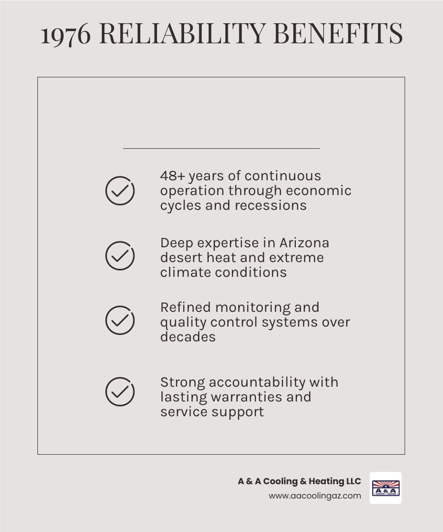infographic showing 6 key benefits of choosing a company in business since 1976 for HVAC services - benefits of choosing a