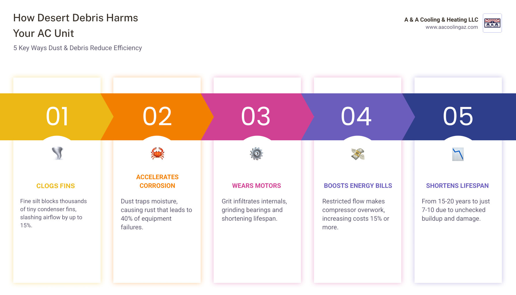 Infographic showing how desert debris clogs AC condenser fins and reduces airflow efficiency - dust and debris protection