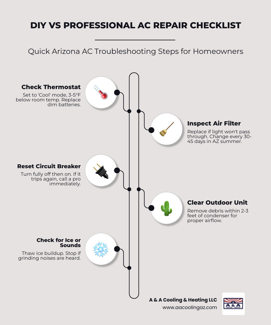 DIY vs Professional AC repair checklist for Arizona homeowners infographic - ac troubleshooting tips for arizona homeowners
