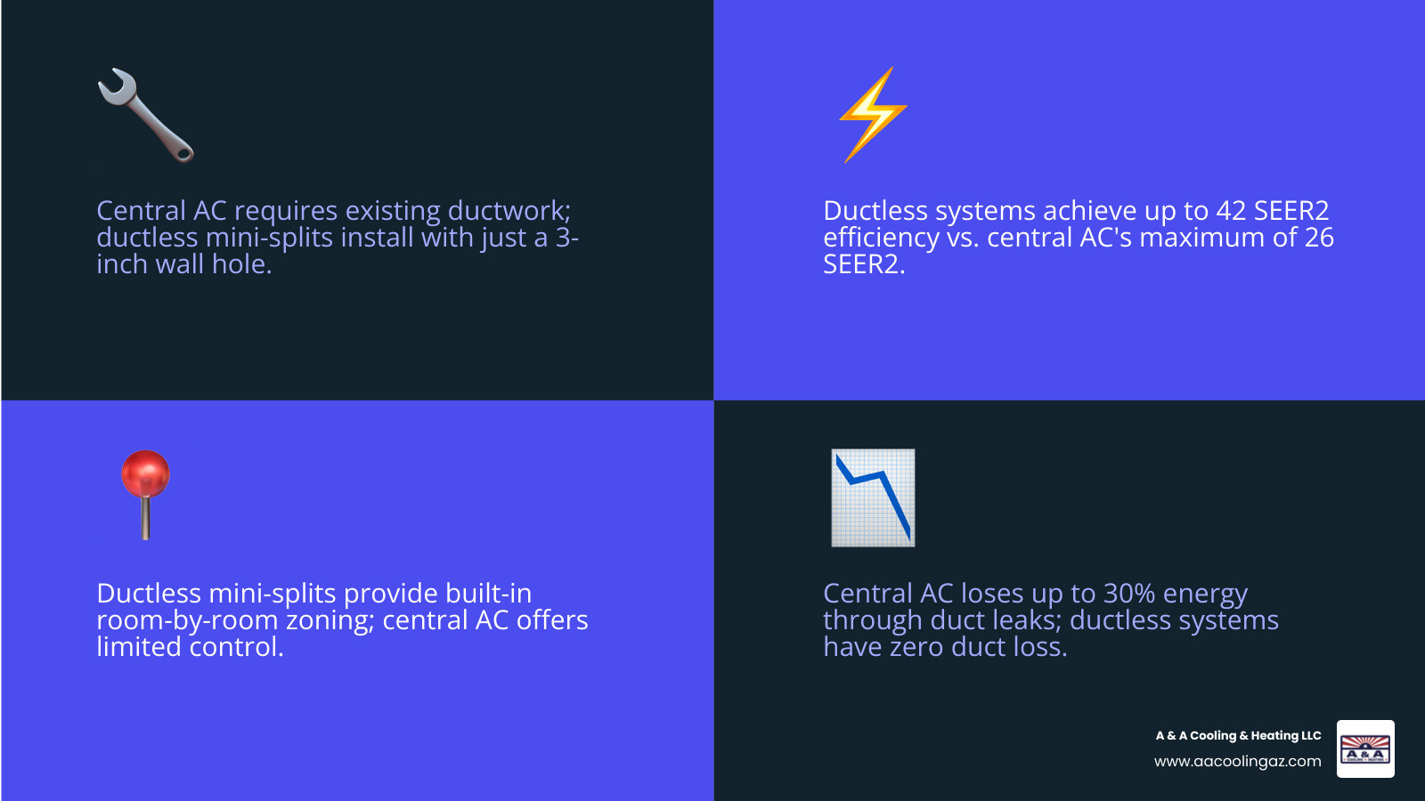 Infographic comparing central AC vs ductless mini split systems: ductwork, efficiency, zoning, cost - central ac vs ductless