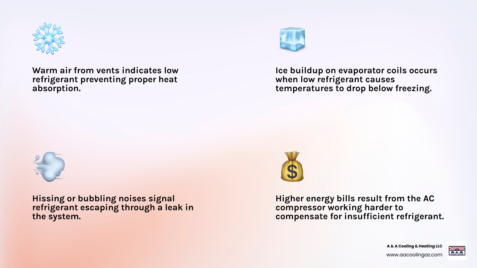 Infographic showing 7 signs of low AC refrigerant including warm air, ice buildup, hissing sounds, and high energy bills