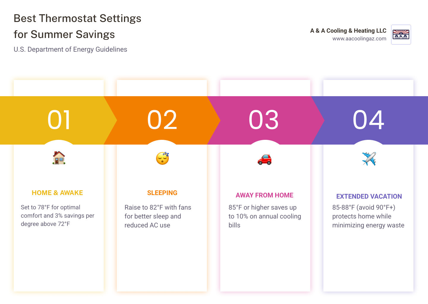 infographic showing thermostat temperature settings for summer and estimated energy savings by scenario - best thermostat