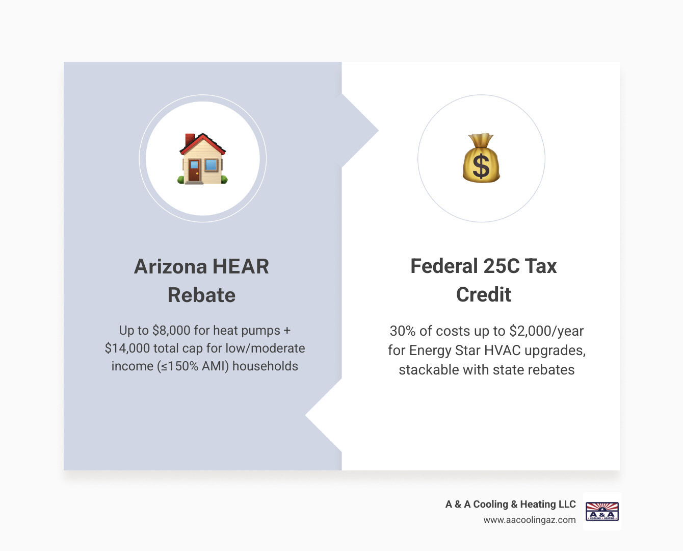 Infographic showing how to stack Arizona HVAC rebates with federal tax credits for maximum savings - arizona energy rebates