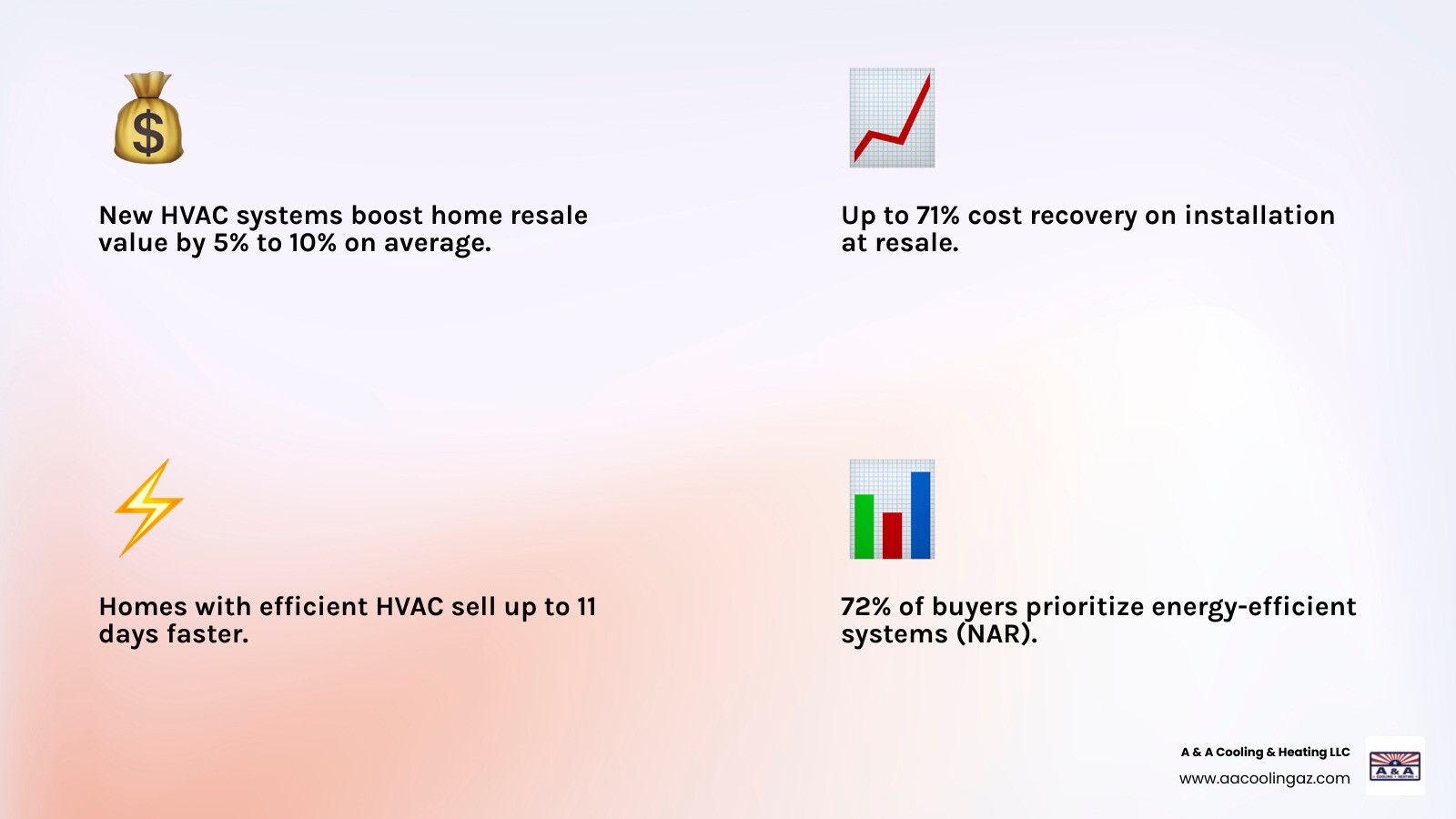 Infographic showing 5-10% home value boost from HVAC upgrades, ROI breakdown, sale speed, and buyer demand stats - how a new Infographic showing 5-10% home value boost from HVAC upgrades, ROI breakdown, sale speed, and buyer demand stats - how a new