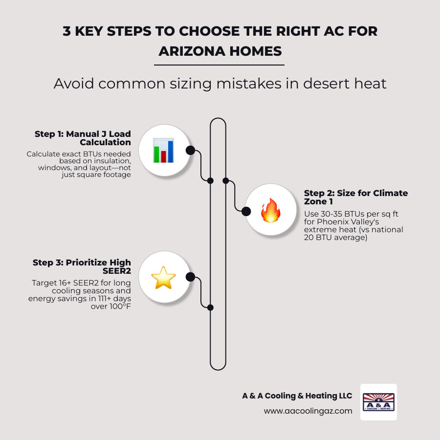 5-step infographic for selecting a desert-ready HVAC system in Arizona - how to choose the right ac for your arizona home 5-step infographic for selecting a desert-ready HVAC system in Arizona - how to choose the right ac for your arizona home