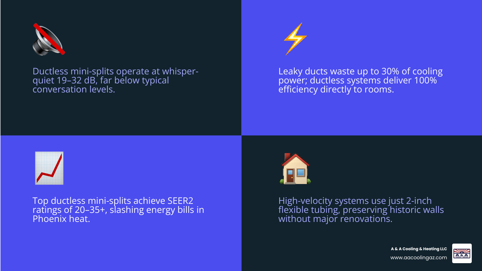 Infographic comparing ductless cooling options: SEER ratings, noise levels, install time, and duct energy loss stats Infographic comparing ductless cooling options: SEER ratings, noise levels, install time, and duct energy loss stats