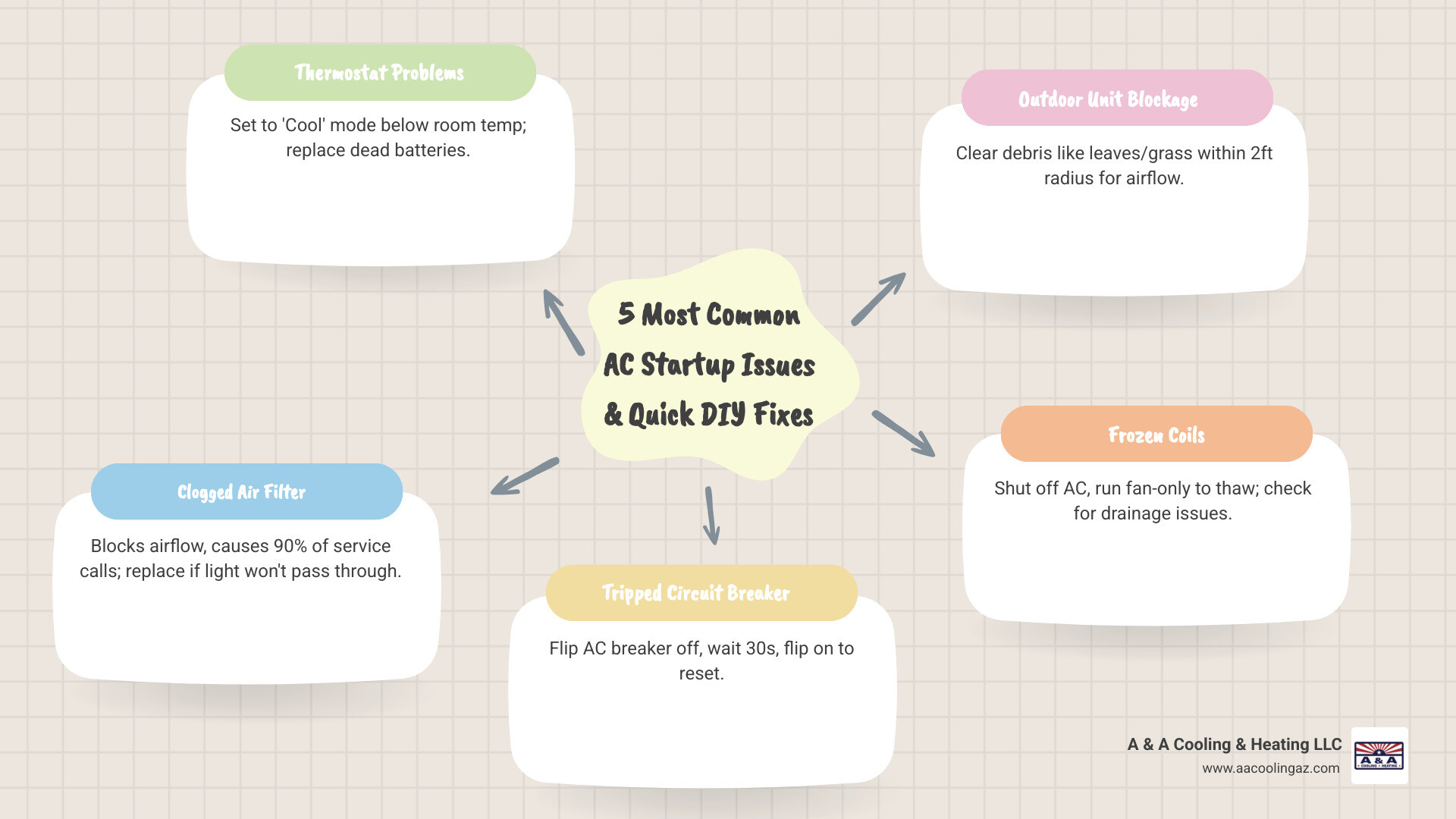 infographic showing 5 most common AC startup issues and quick DIY fixes for homeowners - ac troubleshooting tips before infographic showing 5 most common AC startup issues and quick DIY fixes for homeowners - ac troubleshooting tips before
