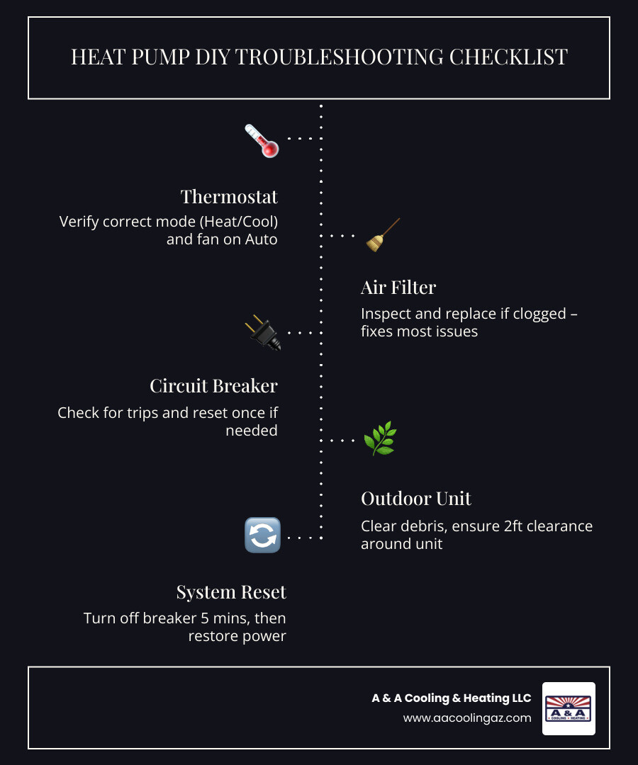 Infographic showing heat pump DIY troubleshooting checklist: thermostat, filter, breaker, outdoor unit, ice check, reset Infographic showing heat pump DIY troubleshooting checklist: thermostat, filter, breaker, outdoor unit, ice check, reset