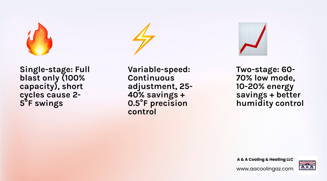 Infographic comparing single-stage, two-stage, and variable-speed HVAC systems by efficiency, comfort, and cost - are two Infographic comparing single-stage, two-stage, and variable-speed HVAC systems by efficiency, comfort, and cost - are two