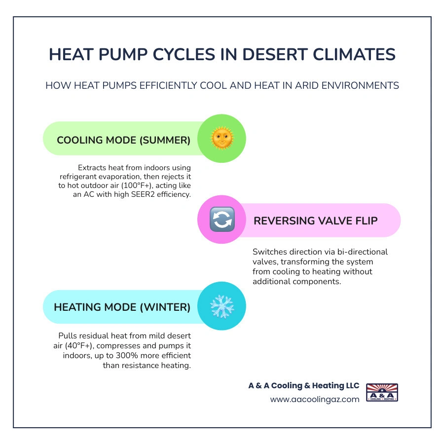 Infographic showing heat pump cooling and heating cycles in arid desert environments with COP and efficiency stats - are Infographic showing heat pump cooling and heating cycles in arid desert environments with COP and efficiency stats - are