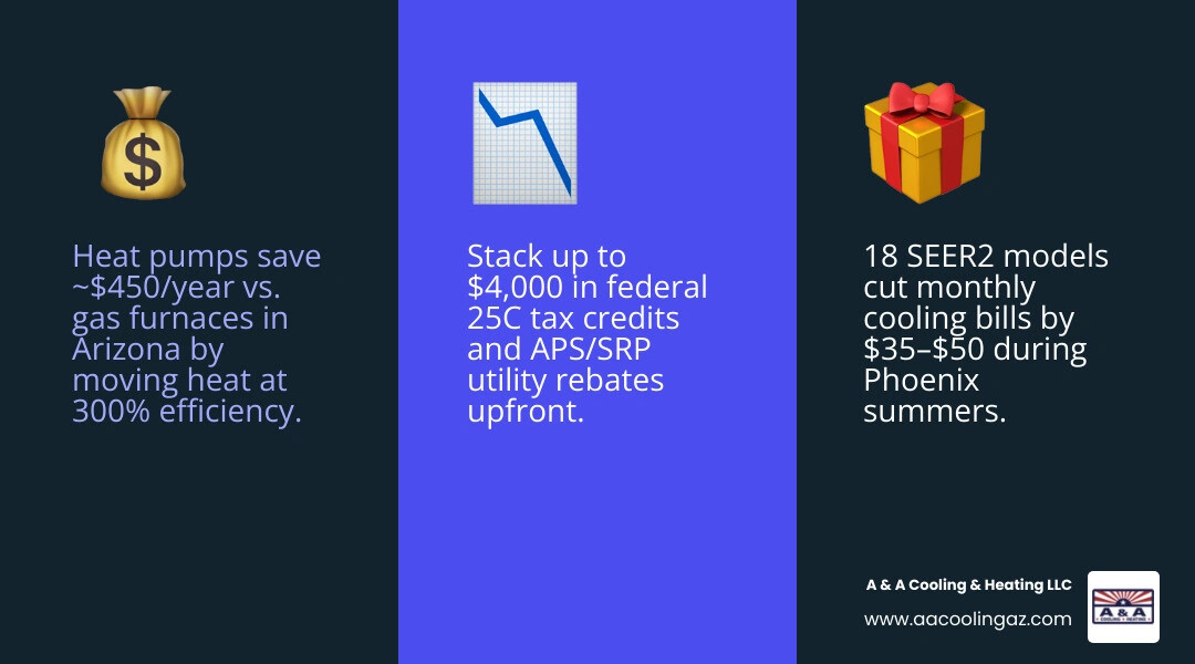 Infographic showing heat pump annual savings, efficiency ratings, and Arizona utility rebates side by side - how a heat pump Infographic showing heat pump annual savings, efficiency ratings, and Arizona utility rebates side by side - how a heat pump