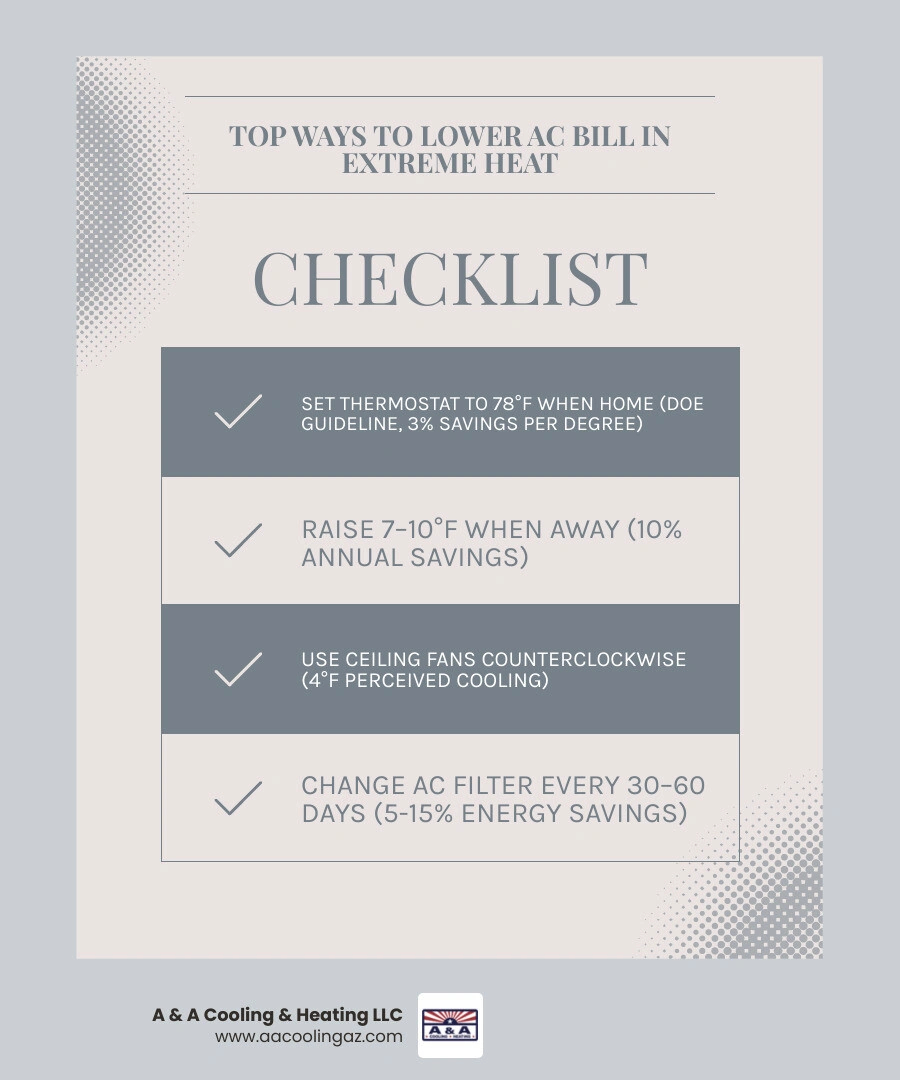Infographic showing top ways to lower AC bill during extreme heat with thermostat tips, fan use, filter changes, and home Infographic showing top ways to lower AC bill during extreme heat with thermostat tips, fan use, filter changes, and home
